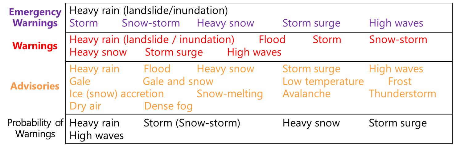 Reference: weather warnings and advisories